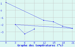 Courbe de tempratures pour Vysnij Volocek