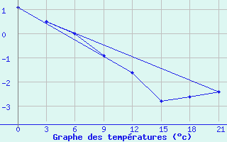 Courbe de tempratures pour Raznavolok