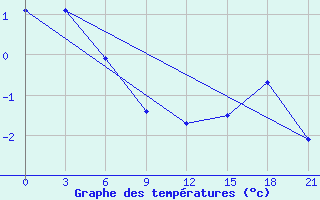 Courbe de tempratures pour Krasnoscel