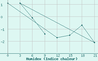 Courbe de l'humidex pour Krasnoscel'E