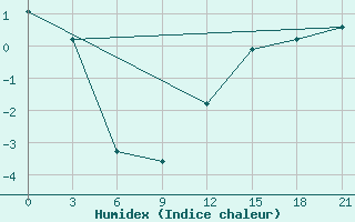 Courbe de l'humidex pour Pinsk