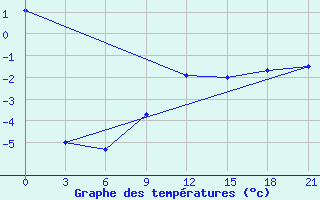 Courbe de tempratures pour Mourgash