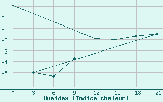 Courbe de l'humidex pour Mourgash