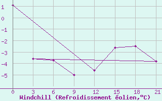 Courbe du refroidissement olien pour Gomel