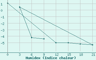 Courbe de l'humidex pour Ashotsk