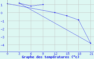 Courbe de tempratures pour Furmanovo