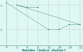 Courbe de l'humidex pour Dosang