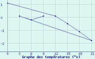 Courbe de tempratures pour Suhinici