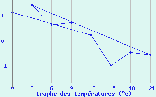 Courbe de tempratures pour Malojaroslavec