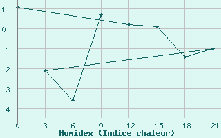 Courbe de l'humidex pour Florina