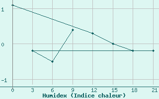 Courbe de l'humidex pour Kasira