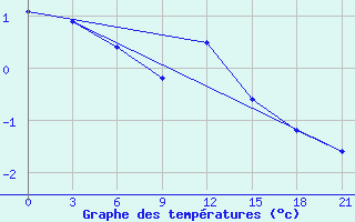 Courbe de tempratures pour Nikolaevskoe