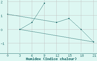 Courbe de l'humidex pour Umba