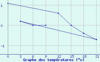 Courbe de tempratures pour Laukuva