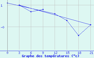 Courbe de tempratures pour Holmogory