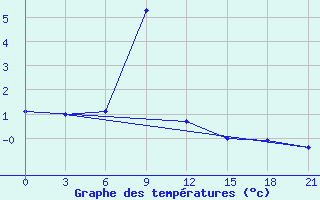 Courbe de tempratures pour Bogucar