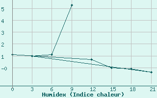 Courbe de l'humidex pour Bogucar