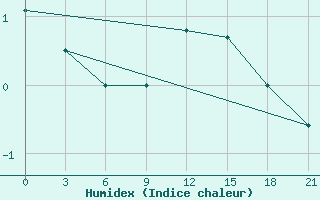 Courbe de l'humidex pour Zizgin