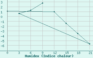 Courbe de l'humidex pour Samary