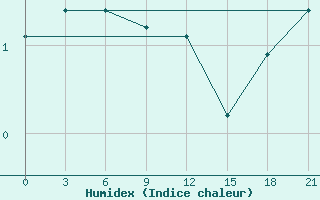 Courbe de l'humidex pour Kalevala