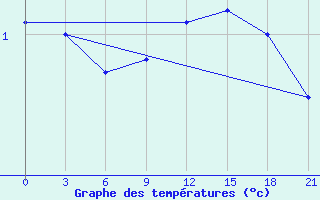 Courbe de tempratures pour Vaida Guba Bay