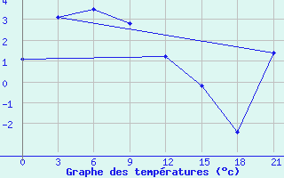 Courbe de tempratures pour Bokhapcha