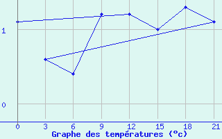 Courbe de tempratures pour Obojan