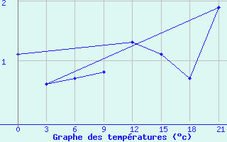 Courbe de tempratures pour Pinsk