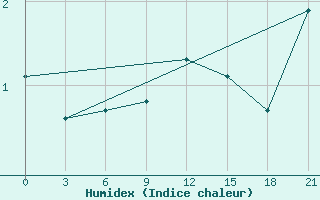 Courbe de l'humidex pour Pinsk