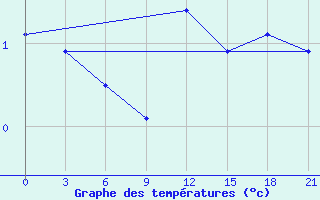 Courbe de tempratures pour Gagarin