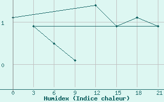 Courbe de l'humidex pour Gagarin