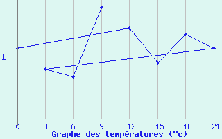 Courbe de tempratures pour El