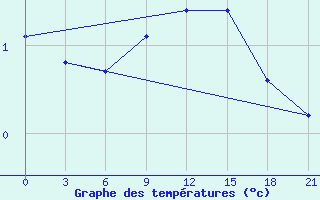 Courbe de tempratures pour Vaida Guba Bay