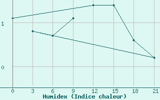 Courbe de l'humidex pour Vaida Guba Bay