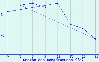 Courbe de tempratures pour Bobruysr