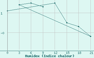 Courbe de l'humidex pour Bobruysr