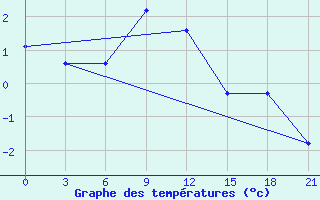 Courbe de tempratures pour Liman