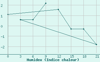 Courbe de l'humidex pour Liman