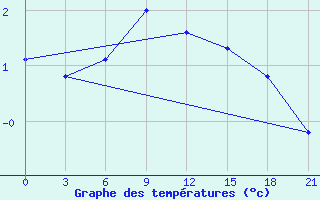 Courbe de tempratures pour Suhinici