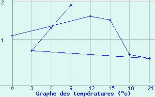 Courbe de tempratures pour Ust