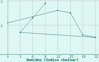 Courbe de l'humidex pour Ust'- Kulom