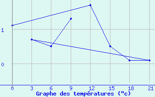 Courbe de tempratures pour Sumy