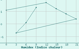 Courbe de l'humidex pour Kalevala