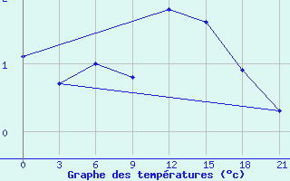 Courbe de tempratures pour Kriva Palanka