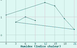 Courbe de l'humidex pour Kriva Palanka