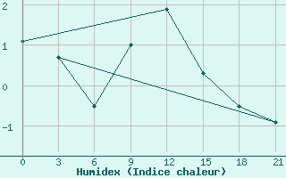 Courbe de l'humidex pour Uzlovaja