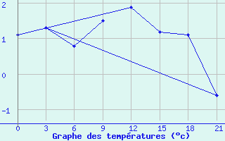 Courbe de tempratures pour Kandalaksa