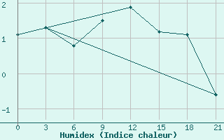 Courbe de l'humidex pour Kandalaksa