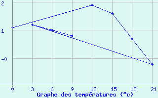 Courbe de tempratures pour Oparino