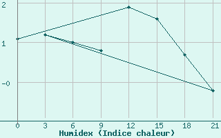 Courbe de l'humidex pour Oparino